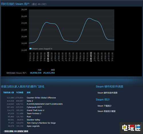 【PG电子游戏官网】
Steam在线人数突破2500万 多人游戏占大头(图4)